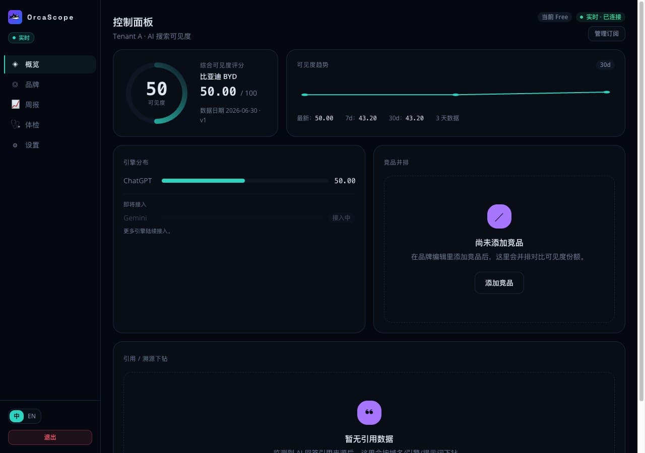 OrcaScope 仪表盘:综合评分、趋势与引擎分布
