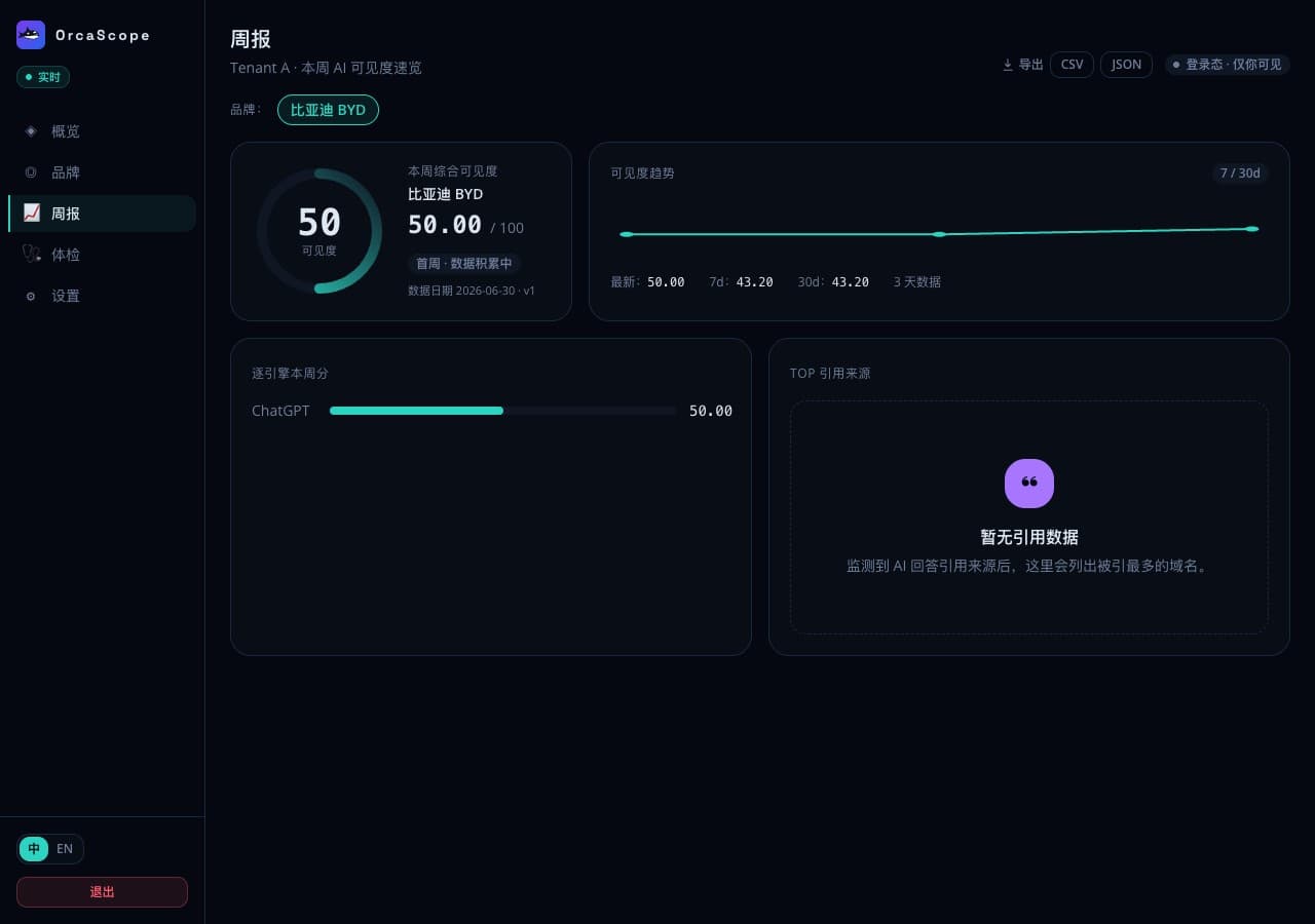 OrcaScope 周报示例:本周综合可见度、逐引擎周分与 TOP 引用来源列表